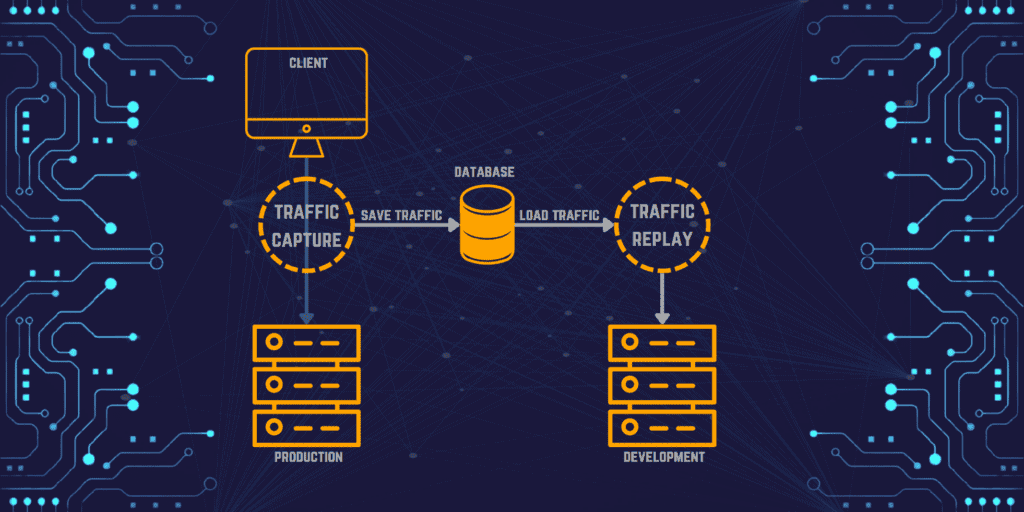 Production traffic capture and traffic replay diagram.