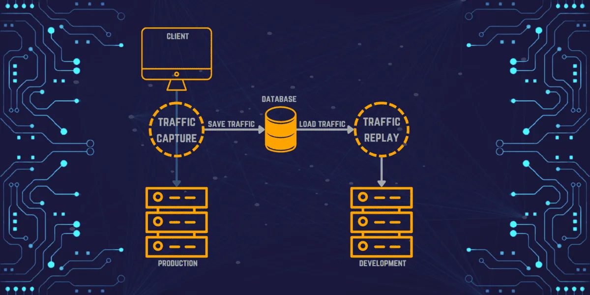 Production traffic capture and traffic replay diagram