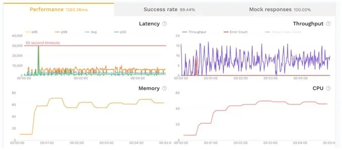 Screenshot of Speedscale