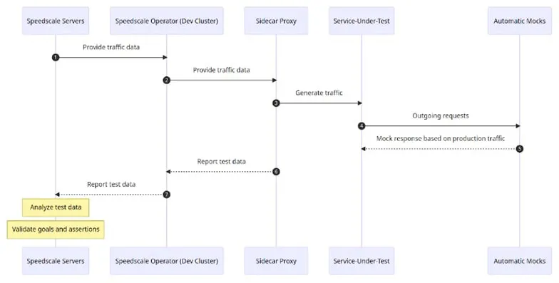 Executing Performance Testing