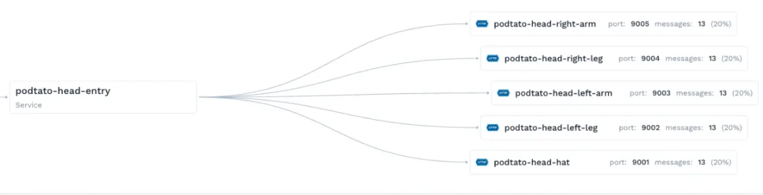 Speedscale UI showing service map of podtato-head