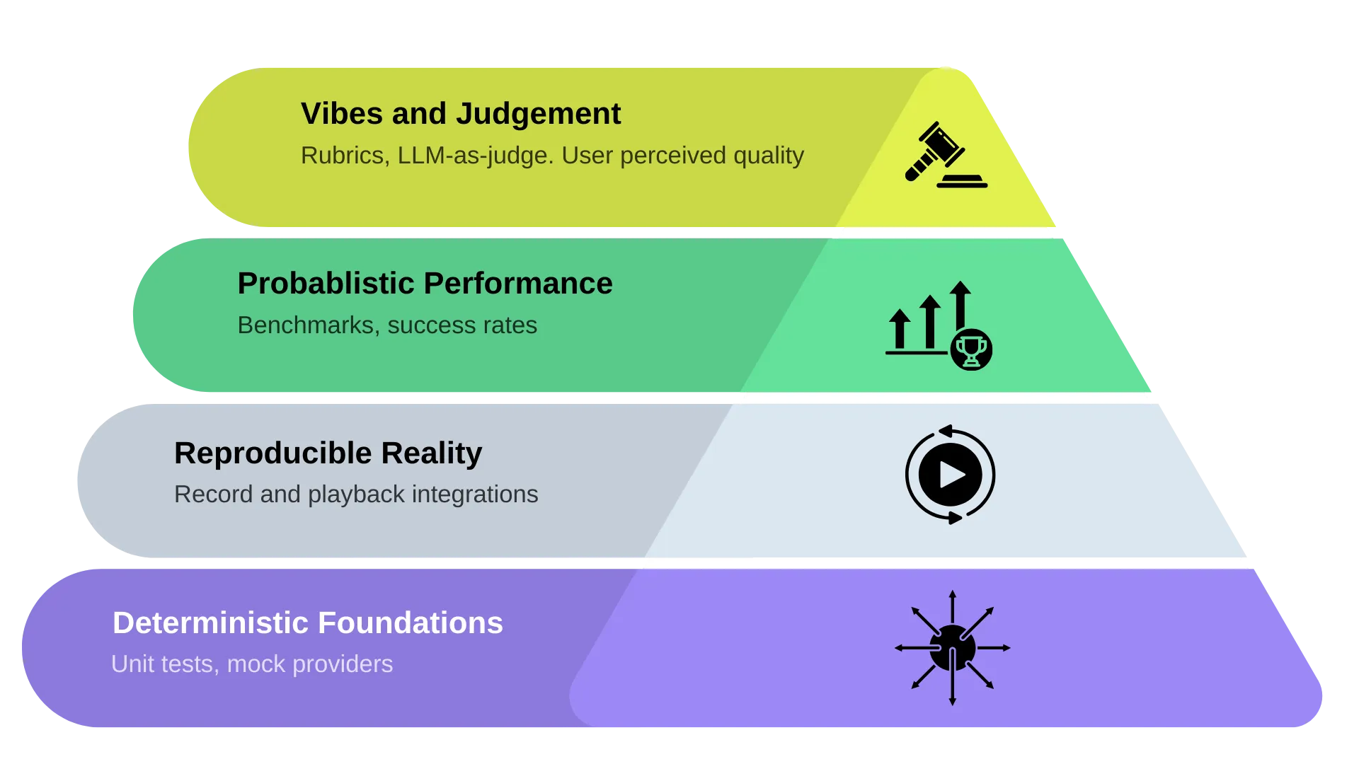 Angie Jones' testing pyramid for AI agents: deterministic foundations at the base, reproducible reality in the middle, probabilistic performance above that, and vibes / judgment at the top