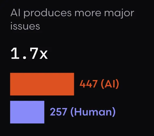 Chart showing AI-generated code produces 1.7x more major issues (447) than human-written code (257)