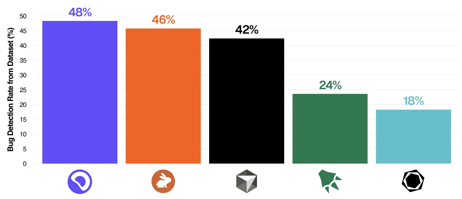 Bar chart of bug detection rate across leading AI review tools, topping out around 48 percent