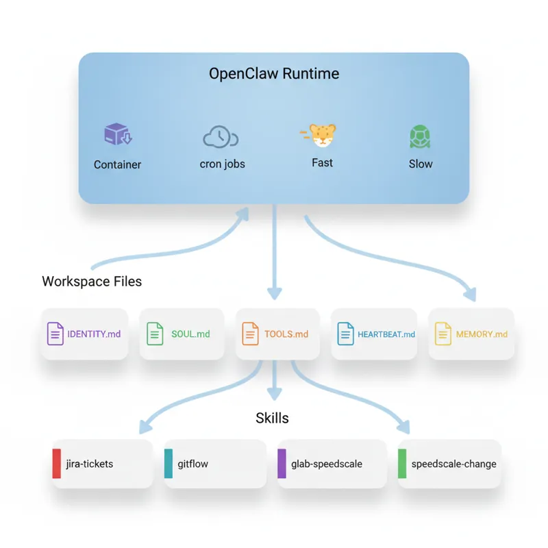 Speedy architecture showing three layers: OpenClaw runtime at top, workspace configuration files in middle, and modular skills at bottom