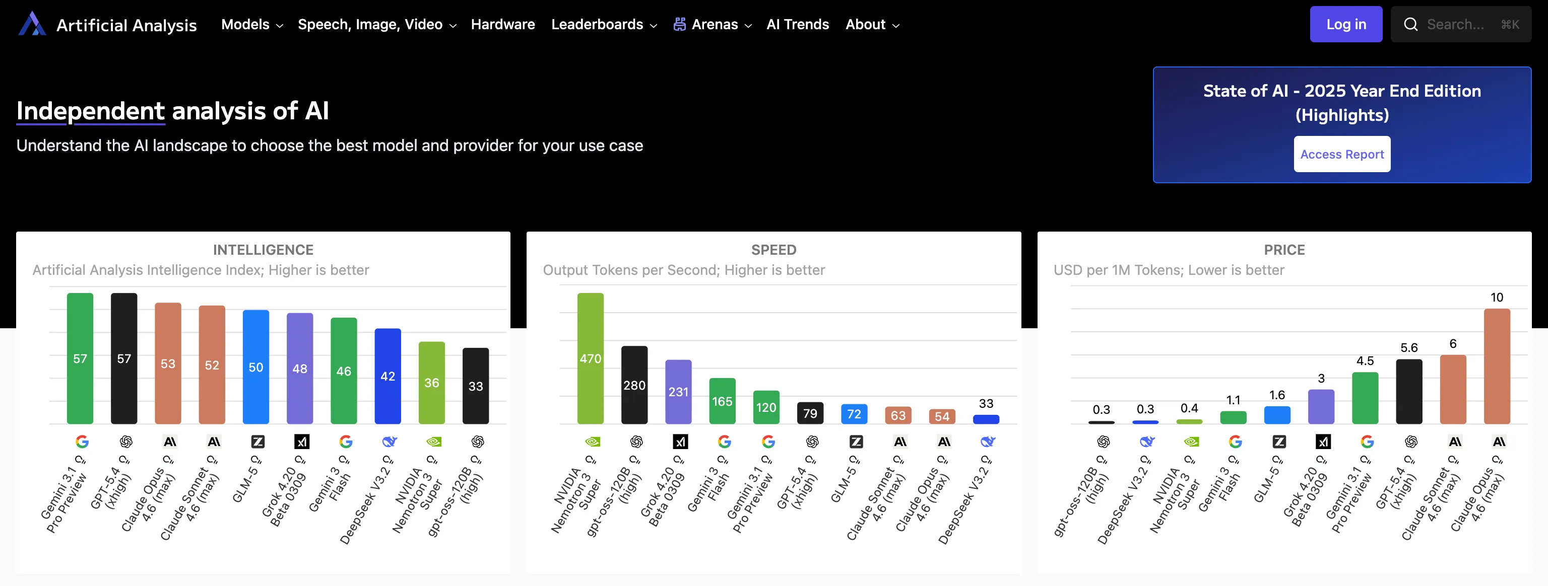 Analysis of AI models by intelligence, speed and cost