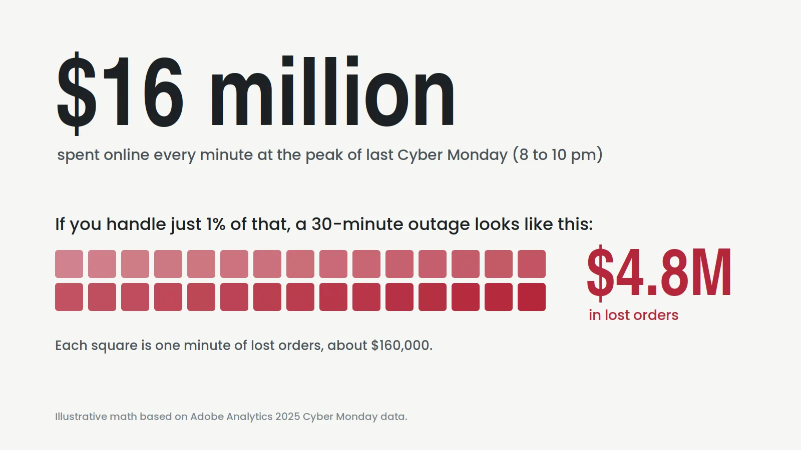 Illustrative calculation: at 1% of Cyber Monday peak spending, a 30-minute outage exposes $4.8 million in orders.
