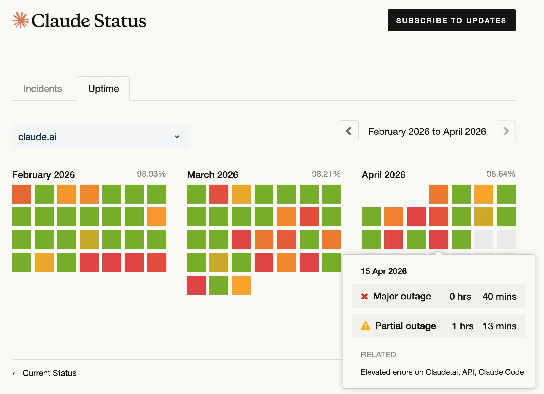Claude status page showing clusters of red and orange outage days across February, March, and April 2026