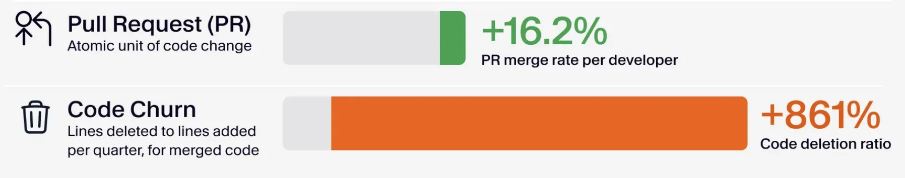 Bar chart: PR merge rate per developer up 16.2 percent, code deletion ratio up 861 percent under high AI adoption