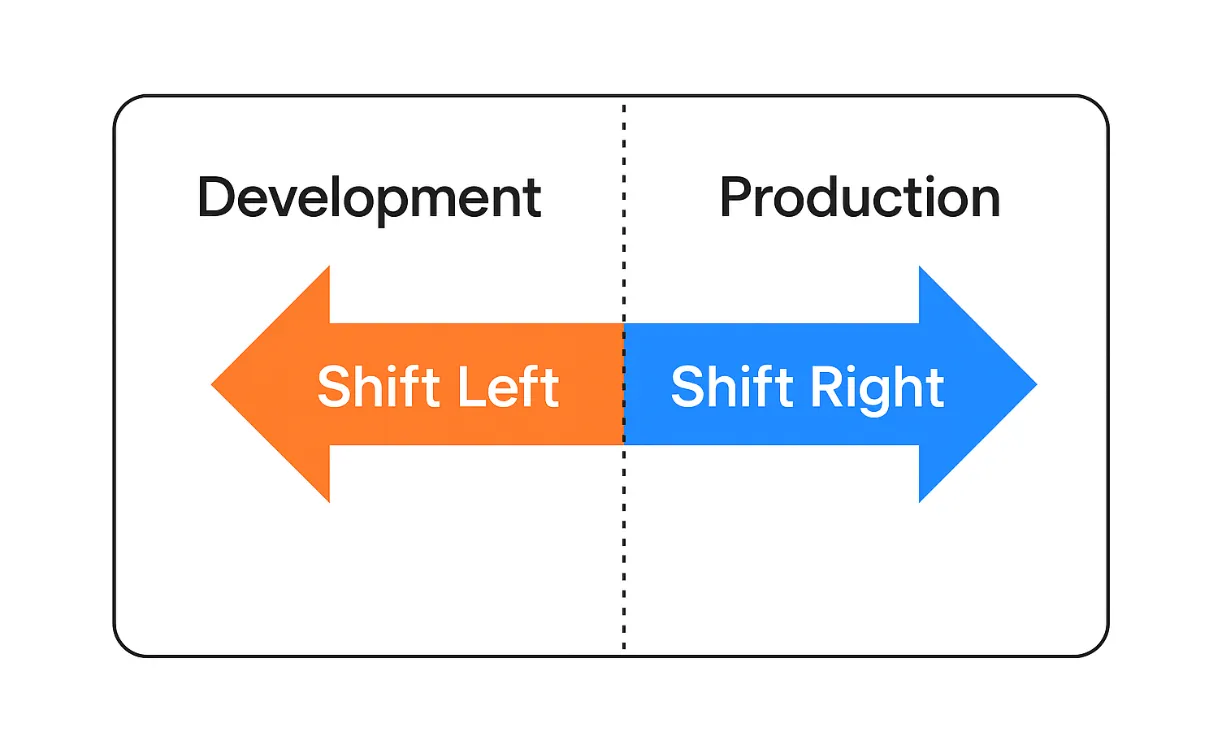 Early Bug Detection: Catching defects when they’re cheaper and faster to fix.