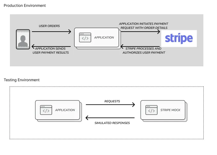 Service Mocking Stripe
