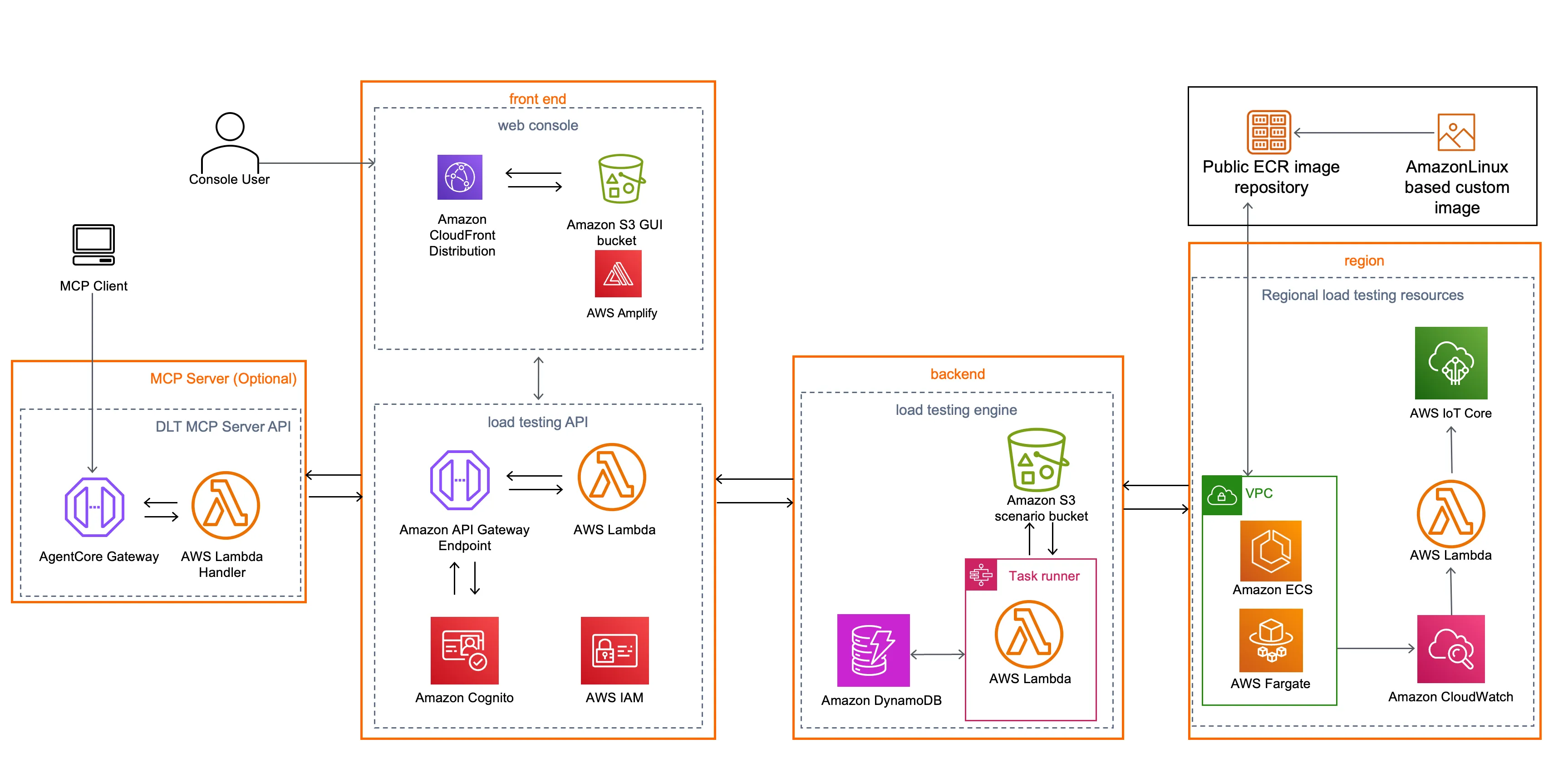 Traditional load testing infrastructure flow and costs