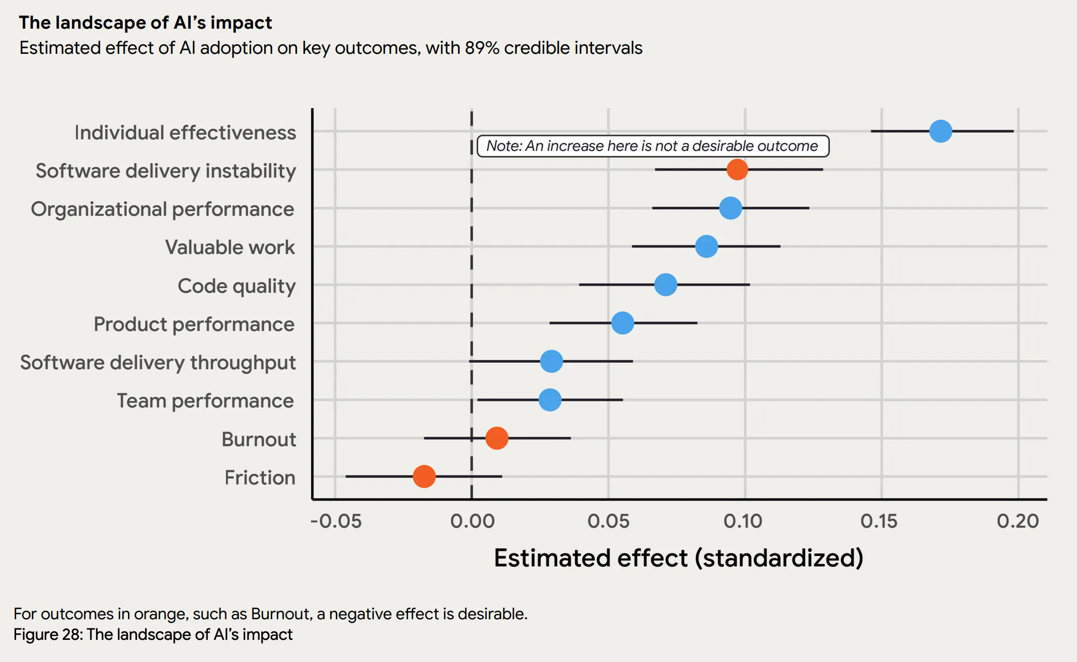 DORA 2025 Report showing increasing code instability