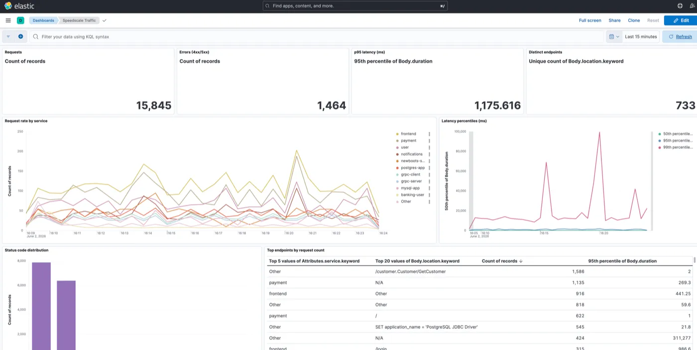 Kibana Speedscale Traffic dashboard showing request rate by service, latency percentiles, and status distribution