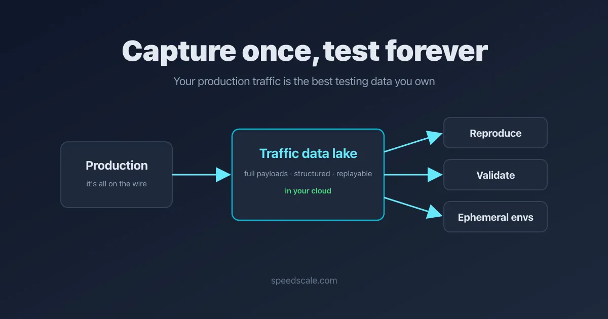 Capture once, test forever