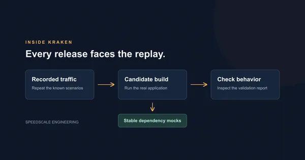 Inside Kraken: Regression Testing With Traffic Replay