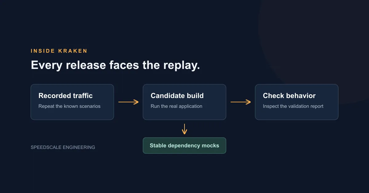 Kraken replays recorded traffic against a candidate build with stable dependency mocks and checks the resulting behavior.