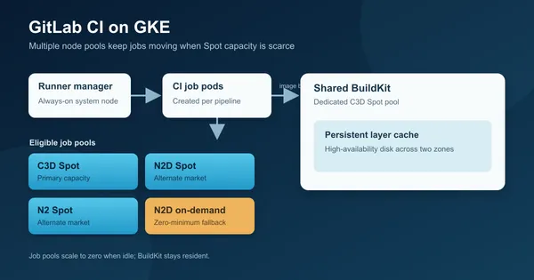 How We Rebuilt GitLab CI on GKE Spot VMs