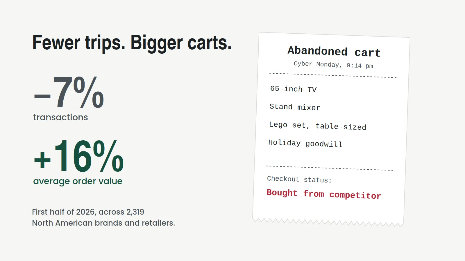 Transactions fell 7% and average order value rose 16% in impact.com's H1 2026 sample of 2,319 North American brands and retailers, beside an illustrative abandoned cart.