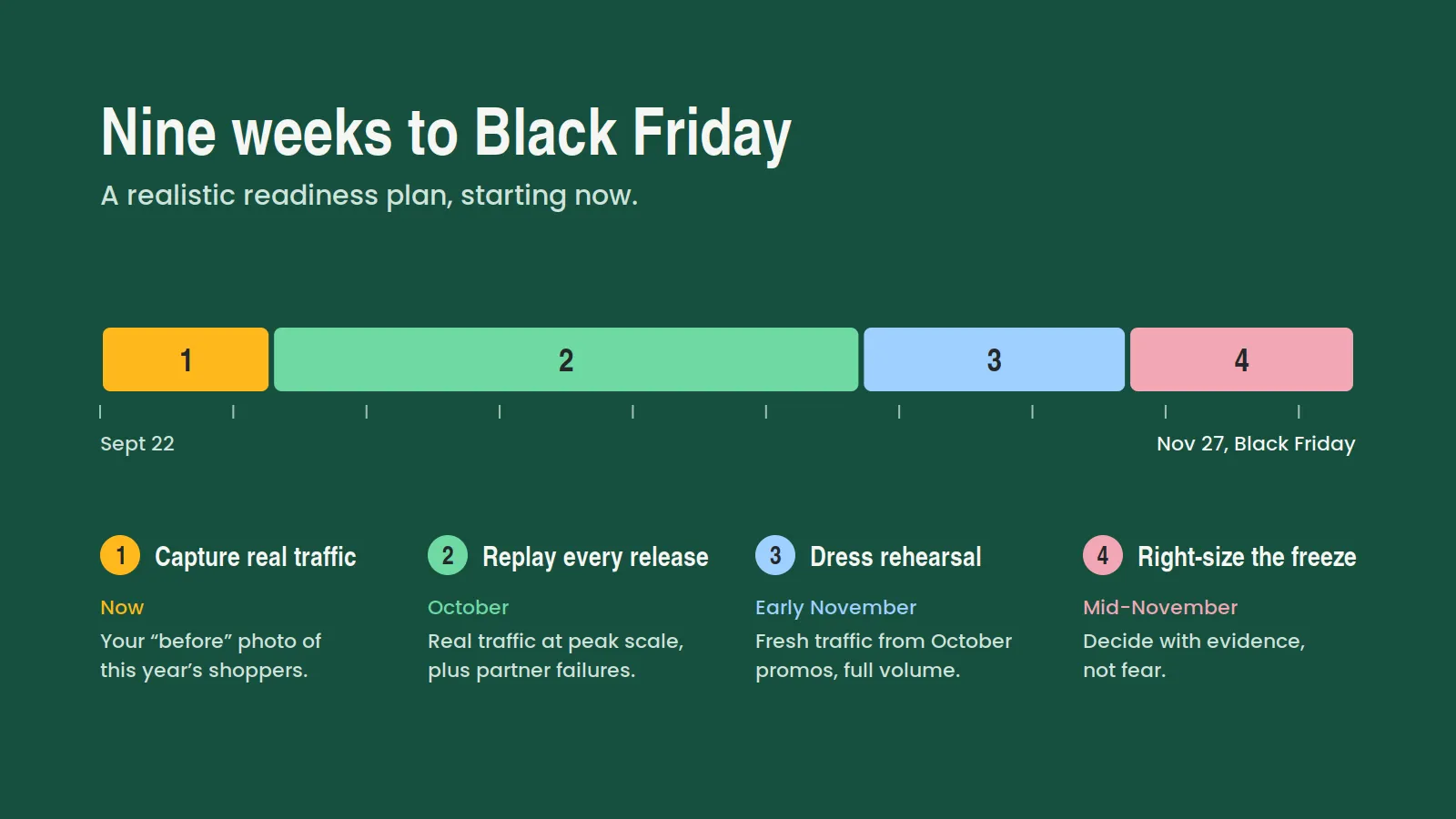 Nine-week readiness plan: capture real traffic, replay releases in October, rehearse in early November, and set a targeted freeze in mid-November.