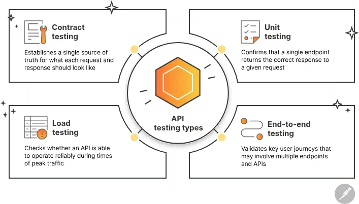 Postman has various products within its catalog to help with phases of API development