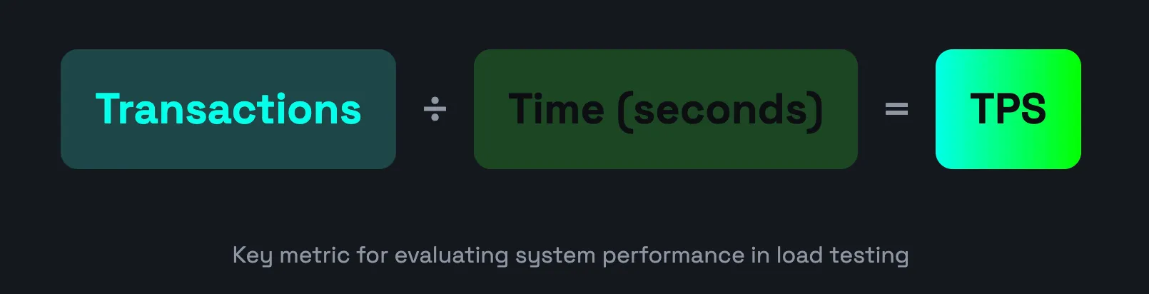 TPS is a key metric for evaluating system performance