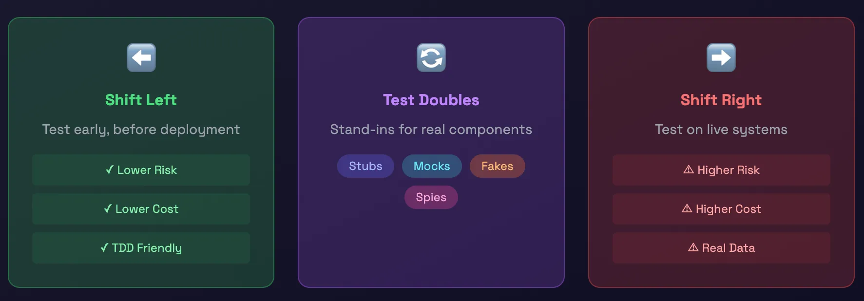 breakdown of the shift left vs shift right