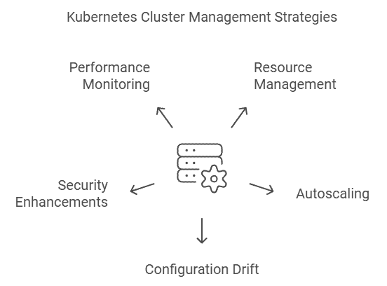 K8s Cluster management strategies image