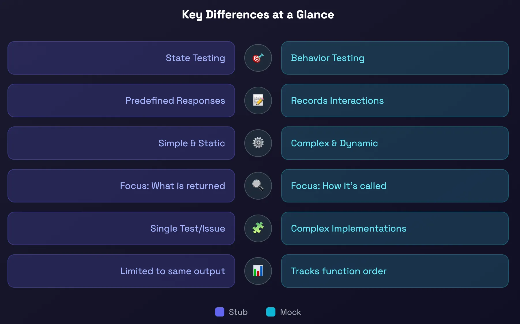 when to use stub vs mocks