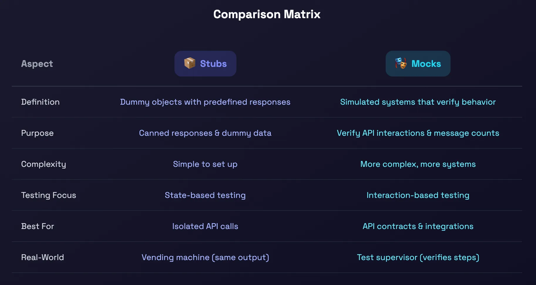 comparison matrix table stub vs mocks