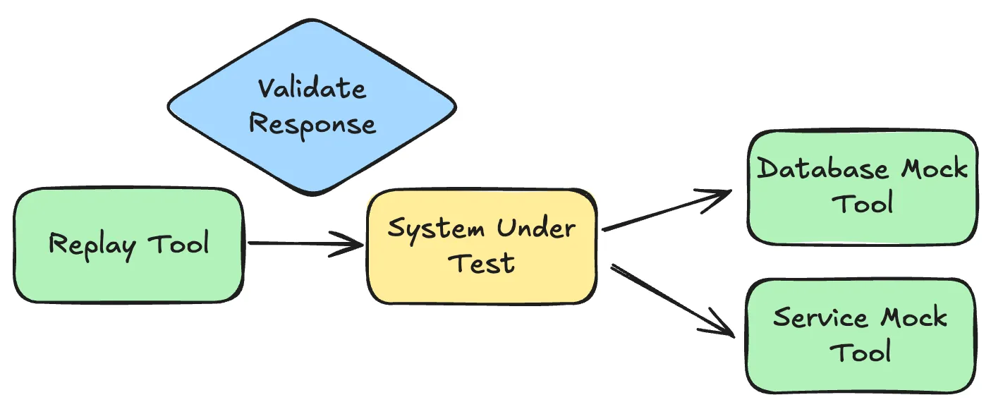 Traffic Replay with Mocks