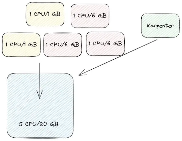 Diagram of Kubernetes cost optimization, with Karpenter provisioning a different type of node