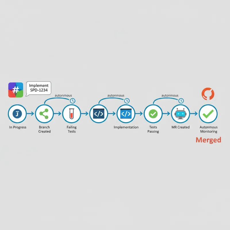 Complete ticket lifecycle from Slack command through autonomous development stages to merged GitLab merge request