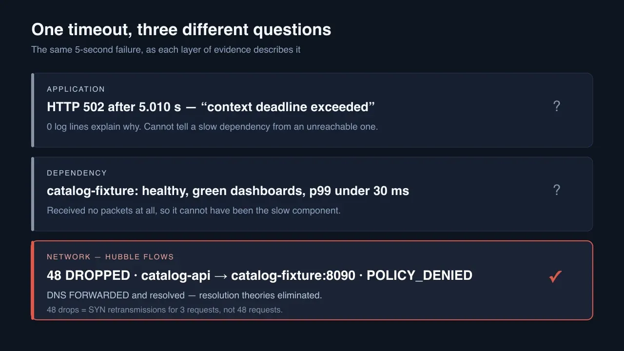 Hubble flow verdicts explain a timeout the application could only report as a deadline