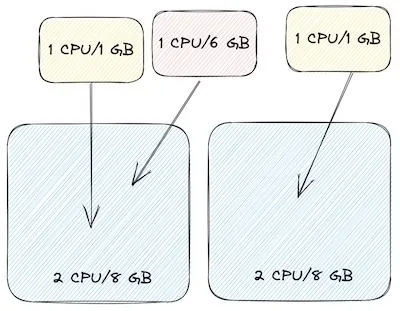 Diagram of Kubernetes cost optimization focused on CPU & memory allocation