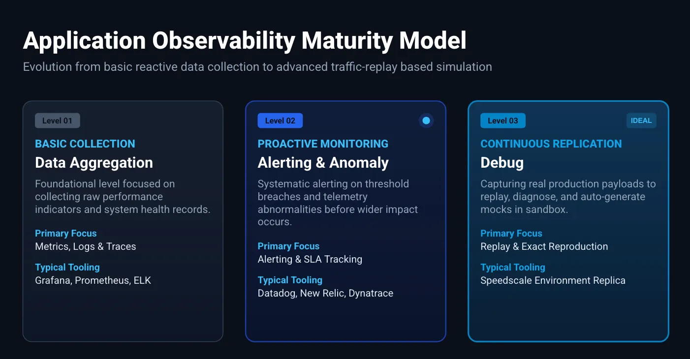 Application Observability Maturity Model showing three levels: Basic Collection (data aggregation), Proactive Monitoring (alerting and anomaly detection), and Continuous Replication (replay-based debug)
