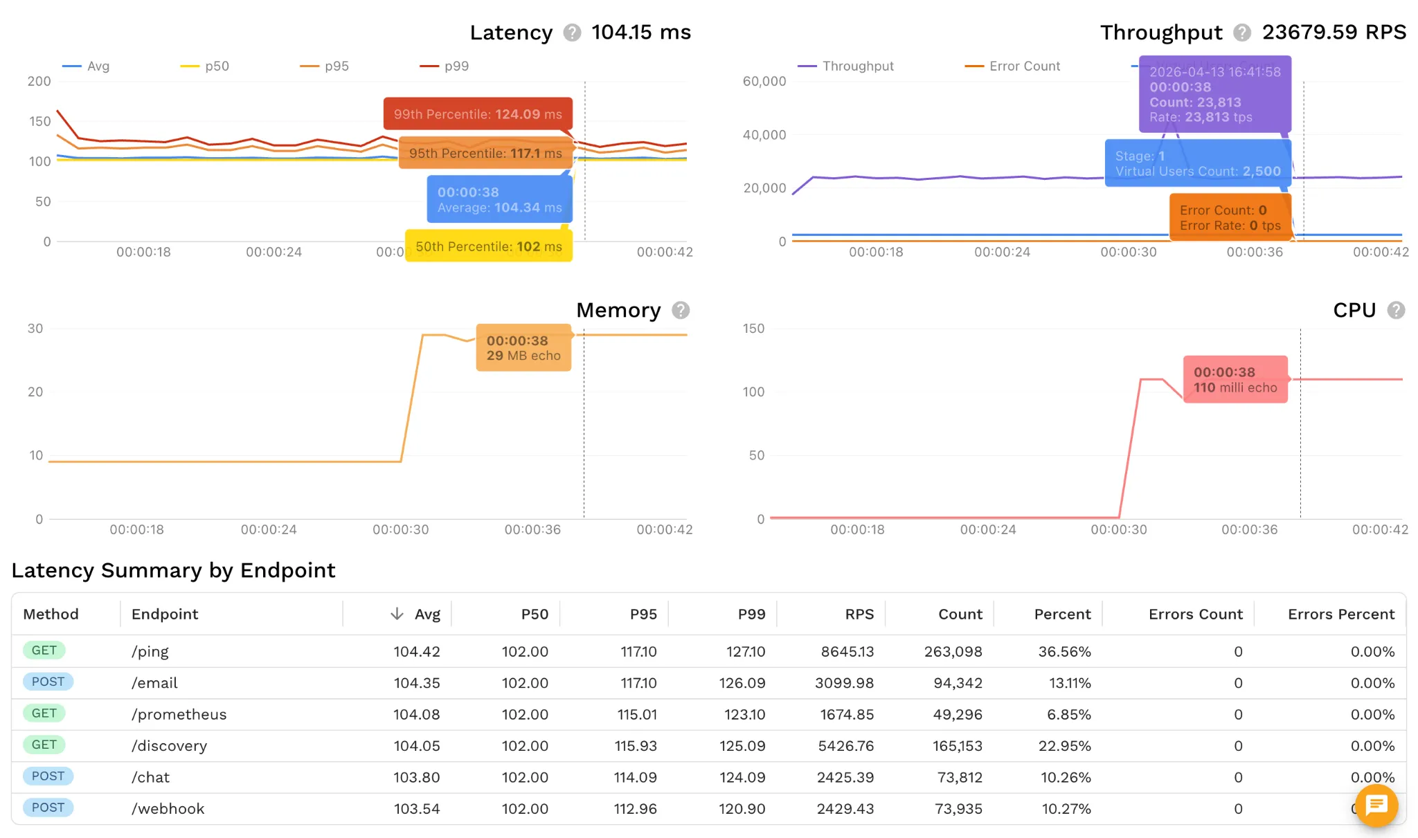 Speedscale load test dashboard showing p50/p95/p99 latency, ~23,679 RPS throughput, memory and CPU, and per-endpoint latency summary