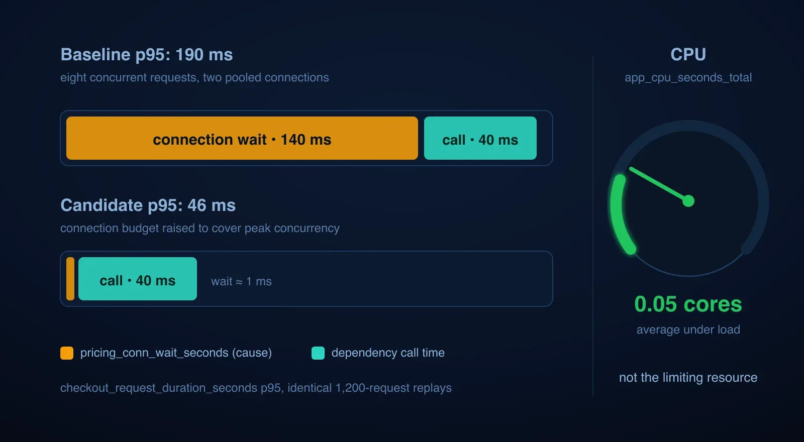 Requests queue behind a small connection budget while the CPU stays idle