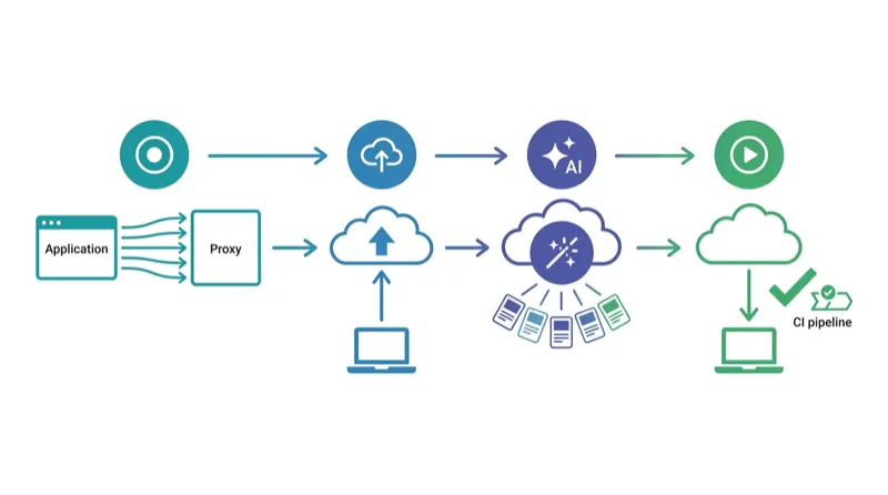 Process flow: record with proxymock, push to cloud, QABot analyzes and recommends transforms, pull and replay