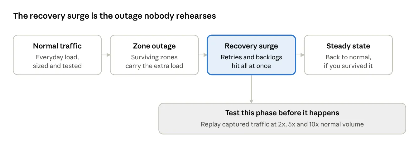 Four-phase outage lifecycle: normal traffic, zone outage, recovery surge (highlighted), steady state, with a note to replay captured traffic at 2x, 5x and 10x
