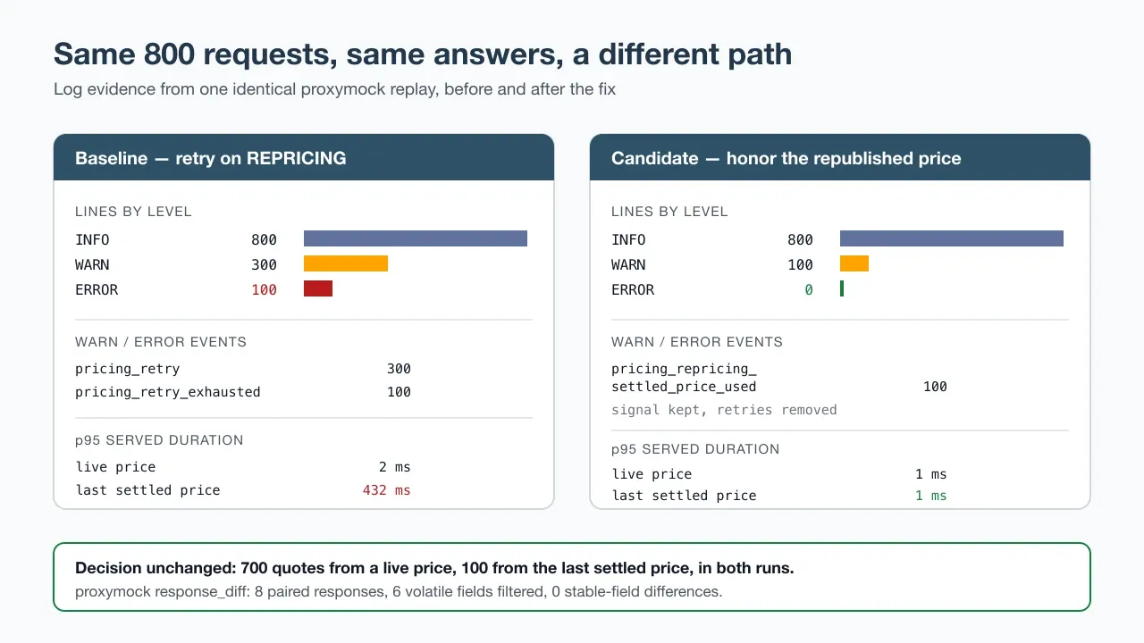 A rare dependency payload drives a retry storm that the response contract never reveals