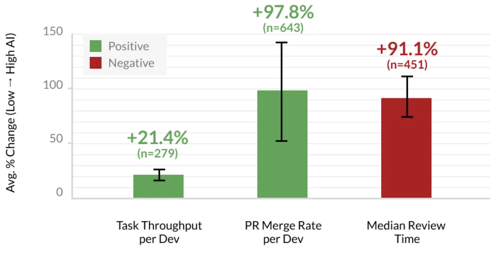 Bar chart of low-to-high AI adoption: task throughput per dev +21.4 percent, PR merge rate +97.8 percent, median review time +91.1 percent