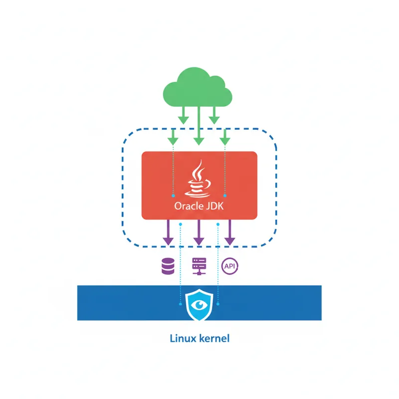 eBPF collector monitoring a Kubernetes pod running a Java service, capturing inbound and outbound traffic at the kernel level