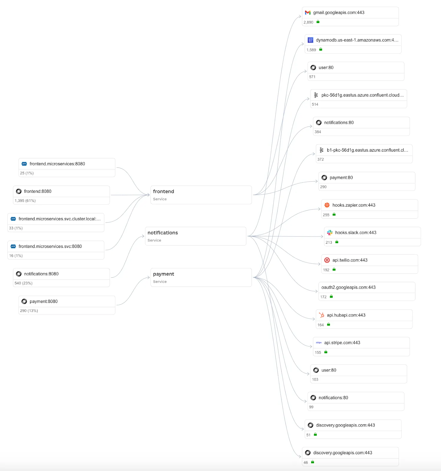 With Speedscale, you can connect diverse and varied systems into a cohesive live data set