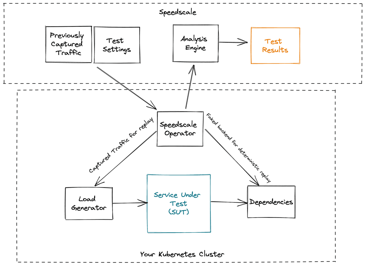 Speedscale Architecture Diagram