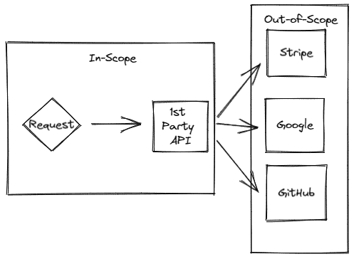 Software testing in-scope and out-of-scope services