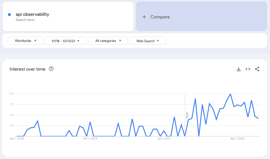 Google Trends API observability graph 2018-2023
