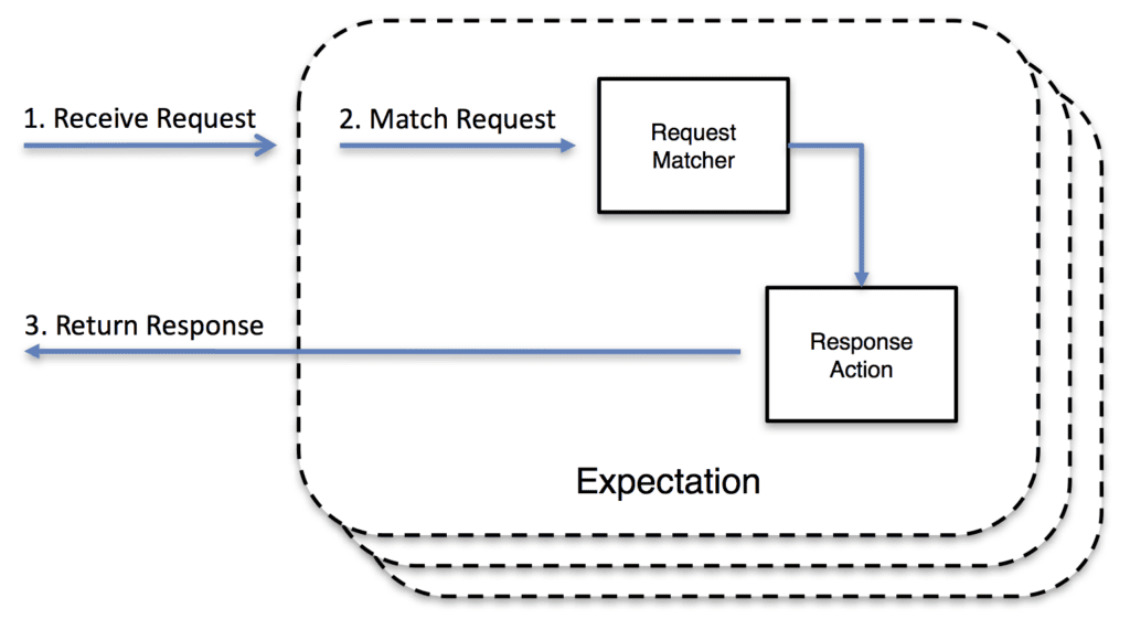 A mock server diagram