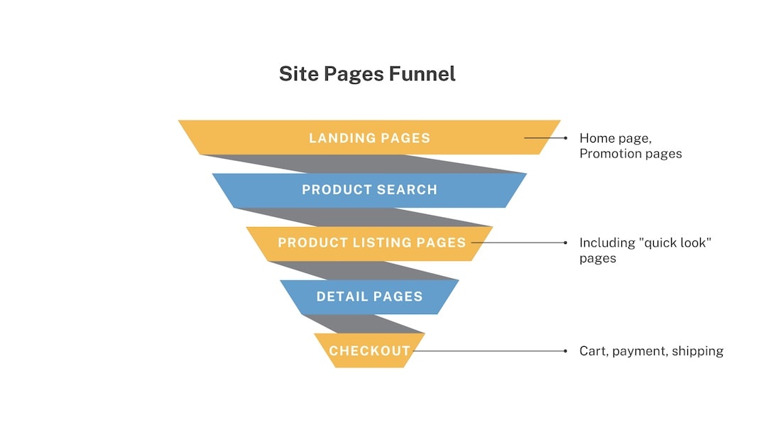 detailed view of ecommerce site pages funnel