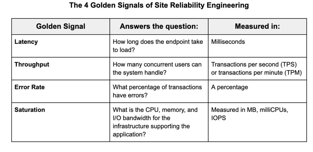 table summarizing the 4 golden signals of site reliability engineering